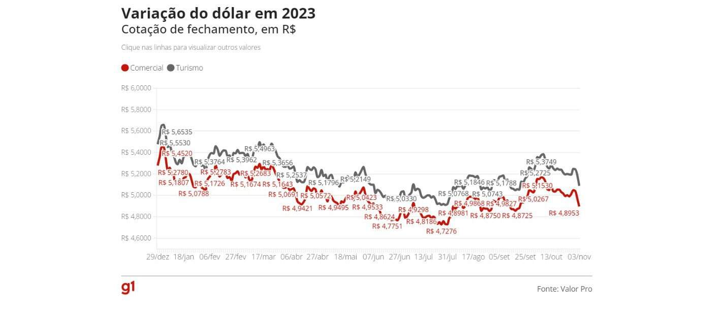 Dólar fecha a R$ 4,90 e Ibovespa sobe 1,70% antes do Copom
