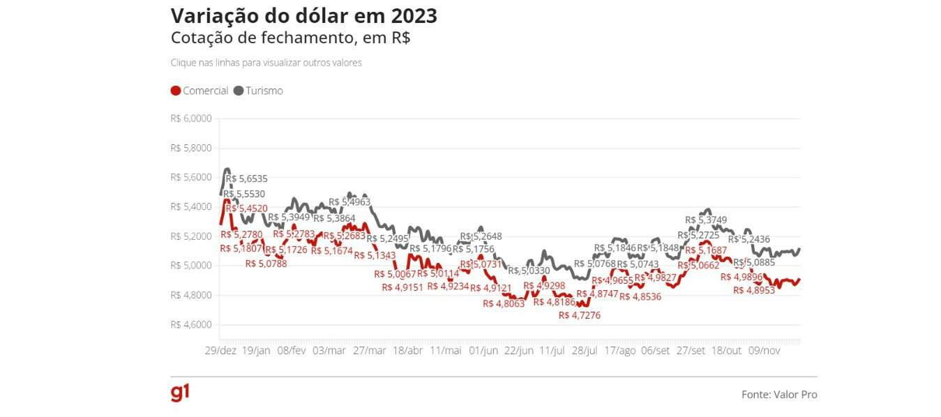 Bolsa fecha novembro com o melhor resultado para o mês em 3 anos