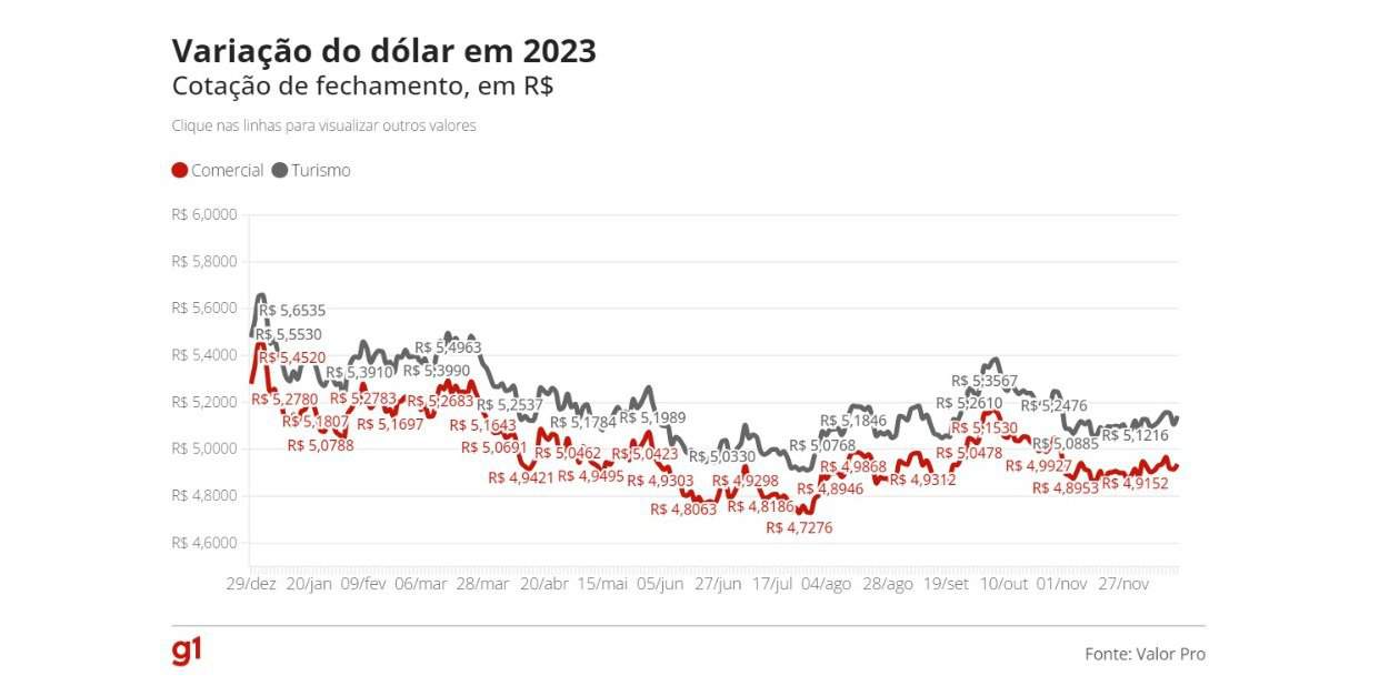 Dólar fecha a R$ 4,82 e Ibovespa sobe 1,49% na semana